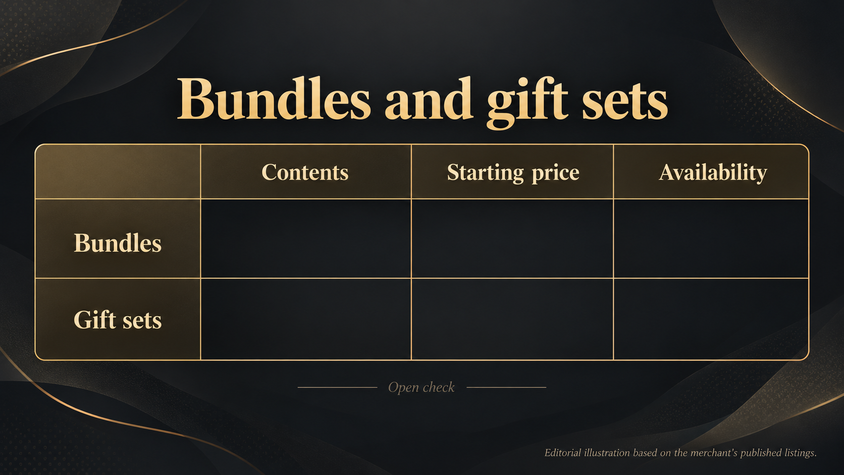 Help readers match a bundle or gift set to a budget by comparing contents, starting price and availability side by side